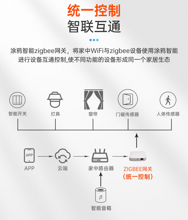 智能家居|無線網關|zigbee智能網關|無線中控